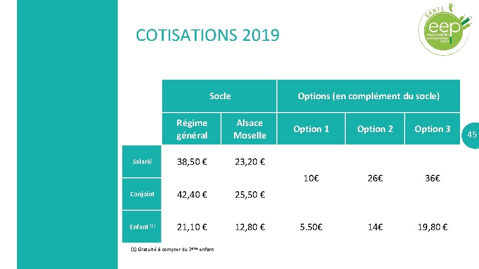 COTISATIONS 2019 Socle Salarié Options (en complément du socle) Régime général Alsace Moselle 38,