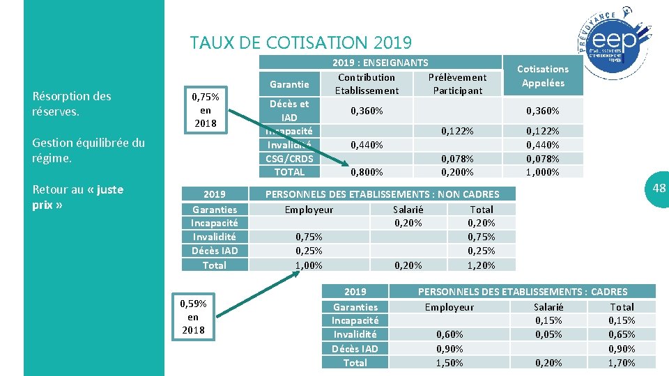 TAUX DE COTISATION 2019 Résorption des réserves. 0, 75% en 2018 Gestion équilibrée du