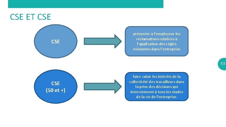 CSE ET CSE présenter à l’employeur les réclamations relatives à l’application des règles existantes