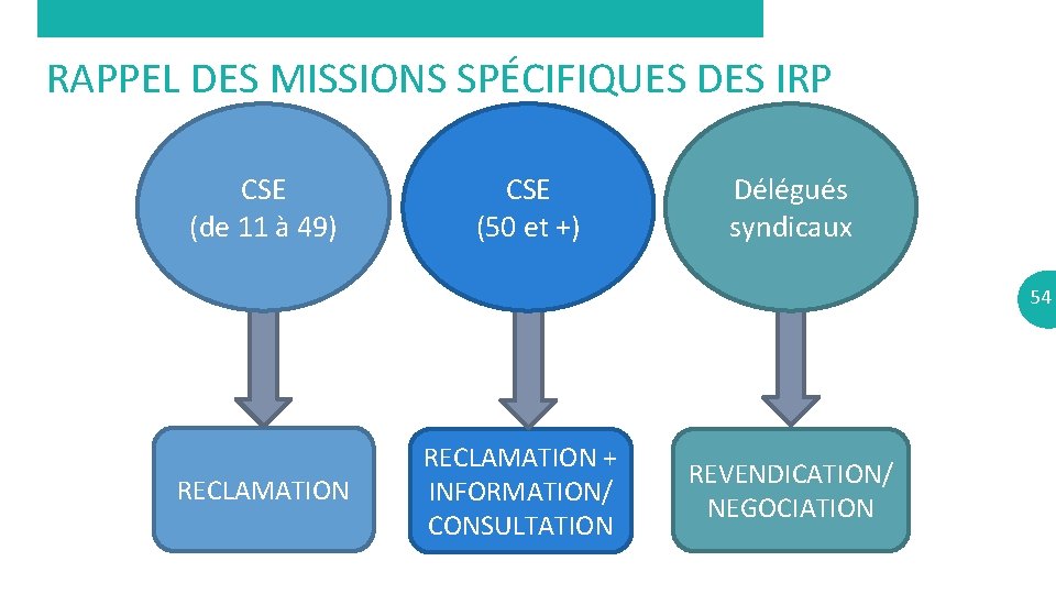 RAPPEL DES MISSIONS SPÉCIFIQUES DES IRP CSE (de 11 à 49) CSE (50 et