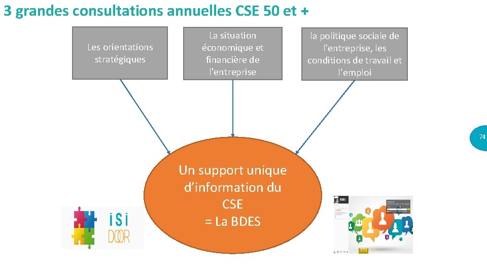 3 grandes consultations annuelles CSE 50 et + Les orientations stratégiques La situation économique