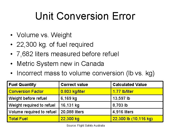 Unit Conversion Error • • • Volume vs. Weight 22, 300 kg. of fuel