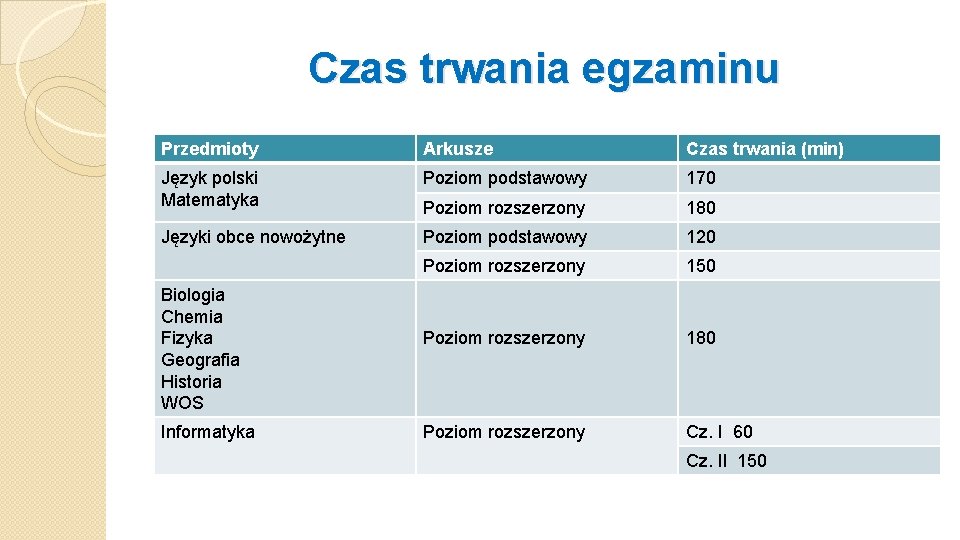 Czas trwania egzaminu Przedmioty Arkusze Czas trwania (min) Język polski Matematyka Poziom podstawowy 170