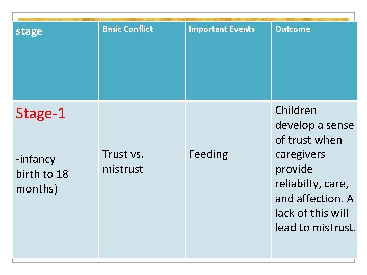 stage Basic Conflict Important Events Outcome Erikson's Psychosocial Stages Summary Chart Stage-1 -infancy birth