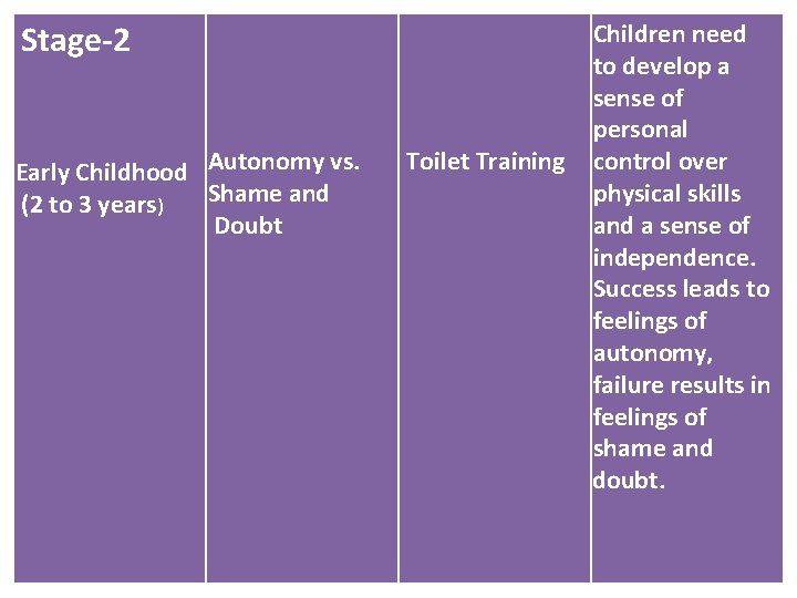 Stage-2 Early Childhood Autonomy vs. Shame and (2 to 3 years) Doubt Toilet Training