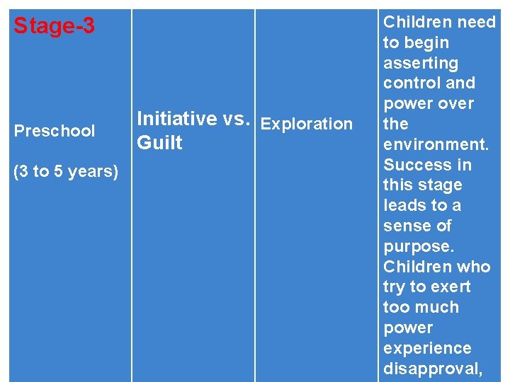 Stage-3 Preschool (3 to 5 years) Initiative vs. Exploration Guilt Children need to begin