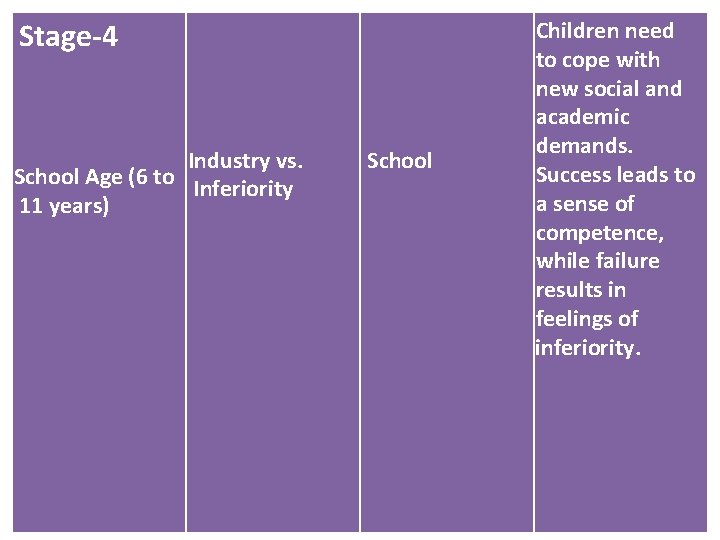 Stage-4 Industry vs. School Age (6 to Inferiority 11 years) School Children need to