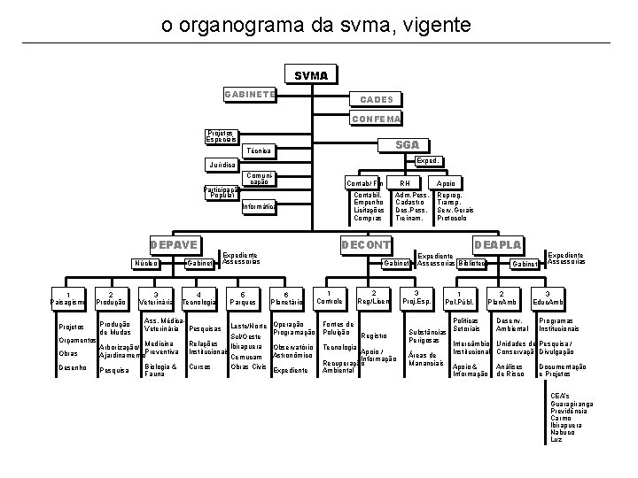 o organograma da svma, vigente SVMA GABINETE CADES ASSESSORIAS CONFEMA Projetos Especiais SGA Técnica