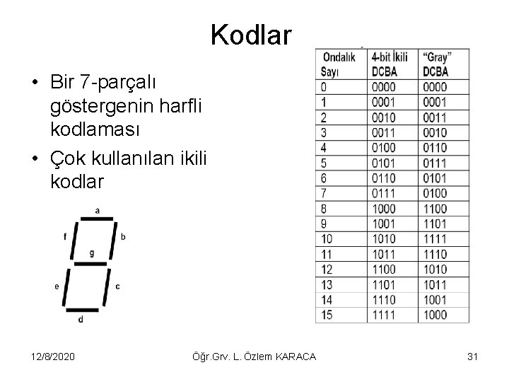 Kodlar • Bir 7 -parçalı göstergenin harfli kodlaması • Çok kullanılan ikili kodlar 12/8/2020