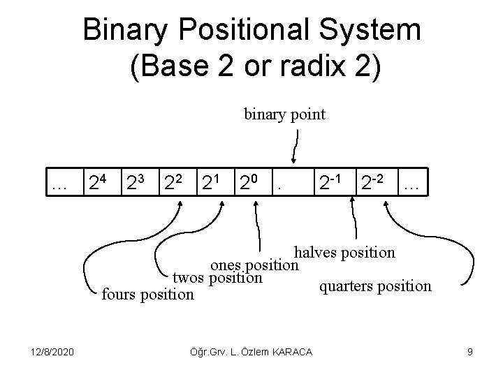 Binary Positional System (Base 2 or radix 2) binary point … 24 23 22