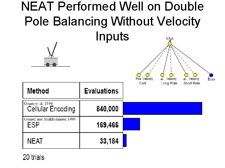 NEAT Performed Well on Double Pole Balancing Without Velocity Inputs 