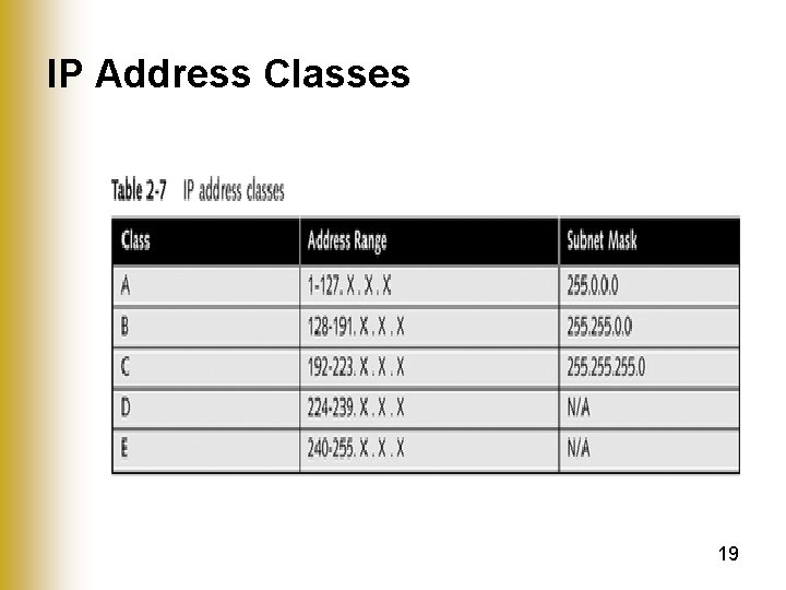 IP Address Classes 19 