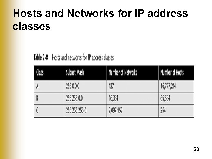 Hosts and Networks for IP address classes 20 