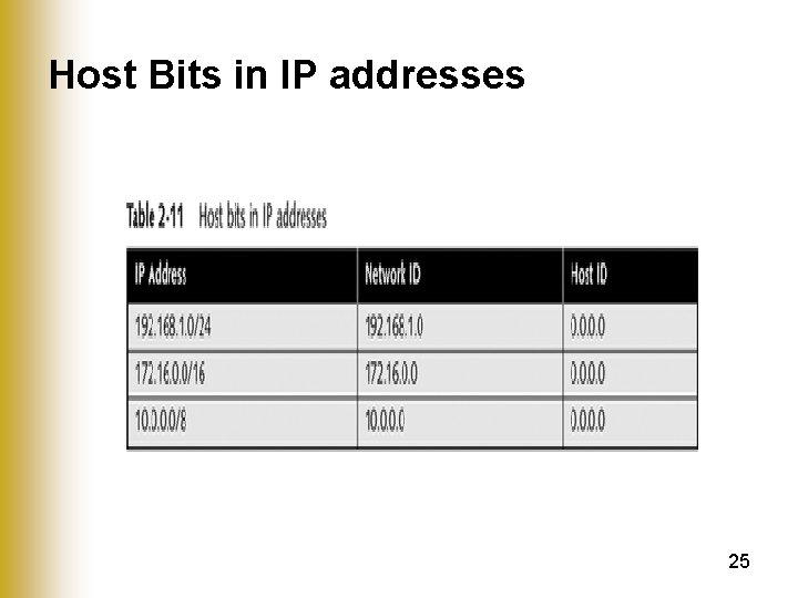 Host Bits in IP addresses 25 