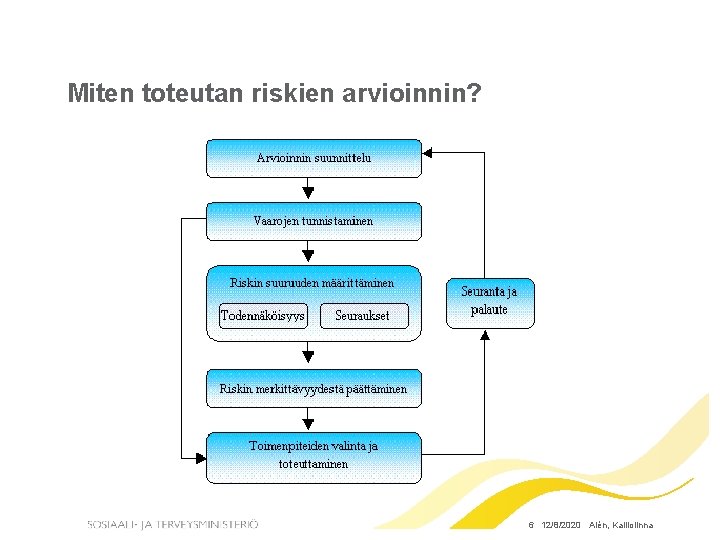 Miten toteutan riskien arvioinnin? 6 12/8/2020 Alén, Kalliolinna 