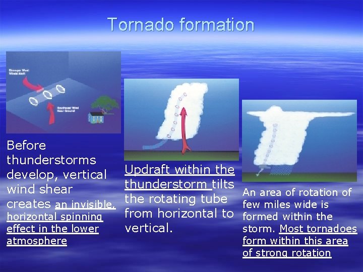 Tornado formation Before thunderstorms develop, vertical Updraft within the thunderstorm tilts wind shear An