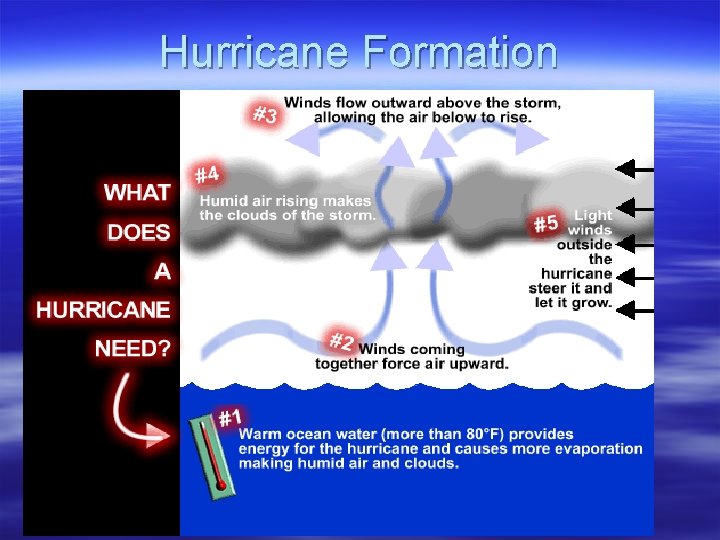 Hurricane Formation 