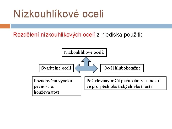 Nízkouhlíkové oceli Rozdělení nízkouhlíkových ocelí z hlediska použití: Nízkouhlíkové oceli: Svařitelné oceli Požadována vysoká