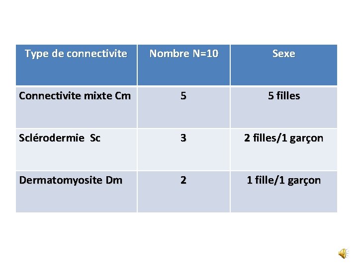 Type de connectivite Nombre N=10 Sexe Connectivite mixte Cm 5 5 filles Sclérodermie Sc