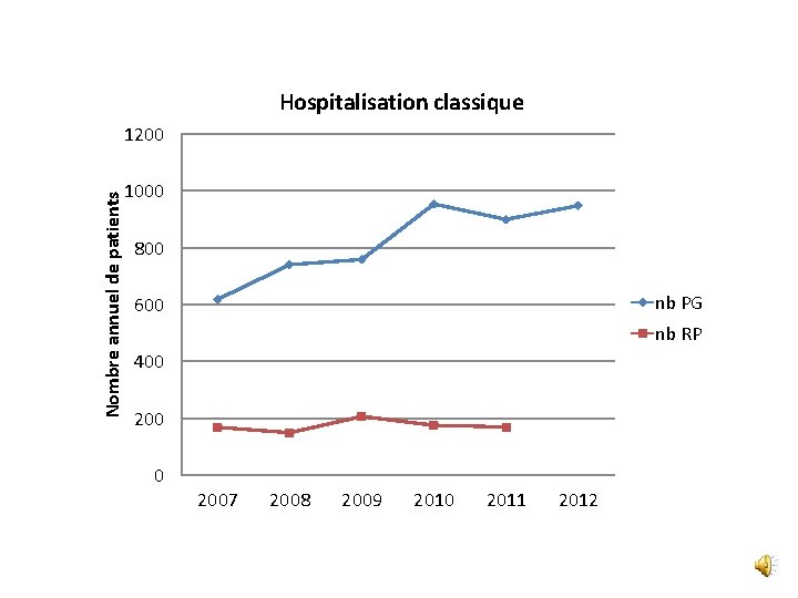 Hospitalisation classique Nombre annuel de patients 1200 1000 800 nb PG 600 nb RP