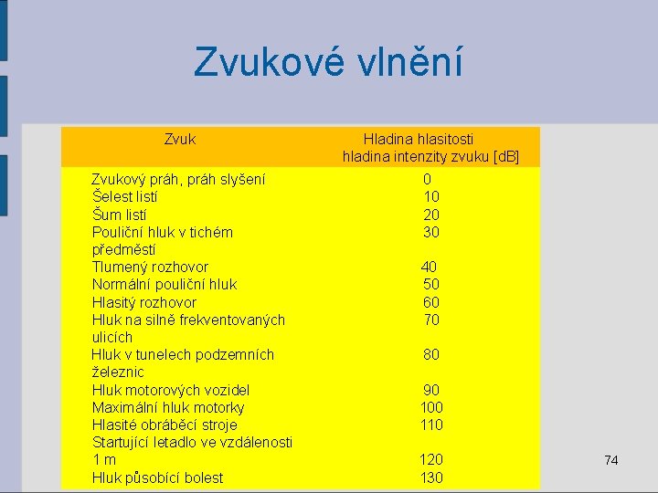 Zvukové vlnění Zvukový práh, práh slyšení Šelest listí Šum listí Pouliční hluk v tichém