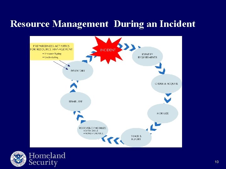 Resource Management During an Incident 10 Resource Management During an Incident 10