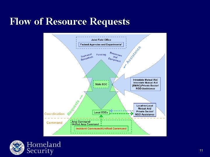 Flow of Resource Requests 11 Flow of Resource Requests 11