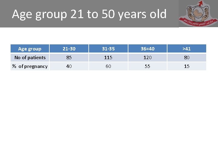 Age group 21 to 50 years old Age group 21 -30 31 -35 36=40