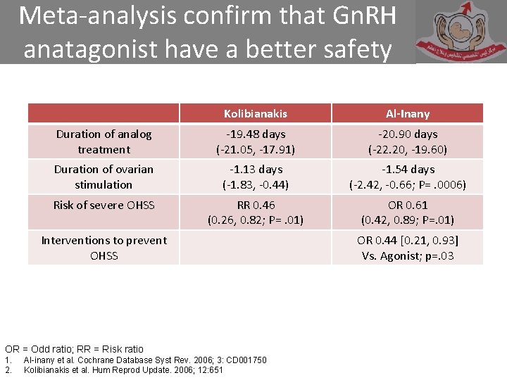 Meta-analysis confirm that Gn. RH anatagonist have a better safety Kolibianakis Al-Inany Duration of