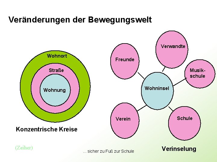 Veränderungen der Bewegungswelt Verwandte Wohnort Freunde Straße Musikschule Wohninsel Wohnung Verein Schule Konzentrische Kreise