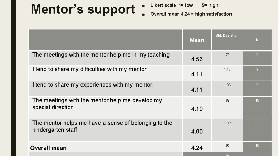 Mentor’s support ■ Likert scale 1= low 5= high ■ Overall mean 4. 24