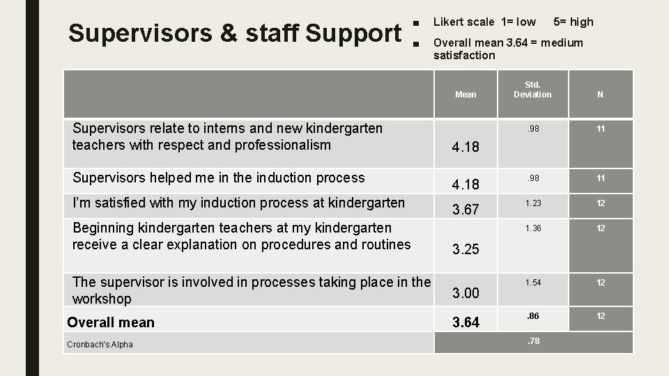 Supervisors & staff Support ■ Likert scale 1= low 5= high ■ Overall mean