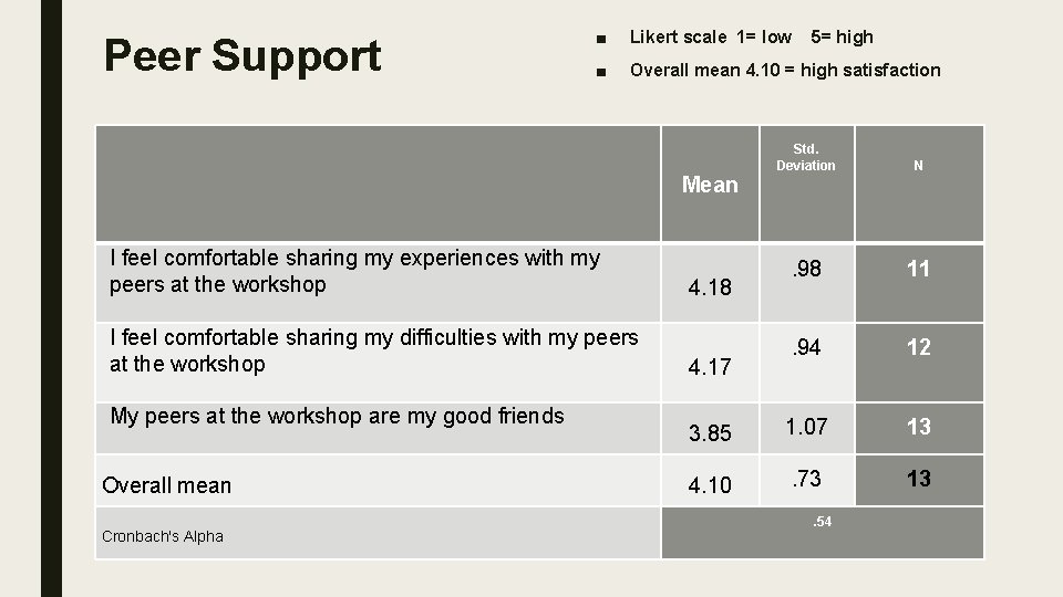 Peer Support ■ Likert scale 1= low 5= high ■ Overall mean 4. 10