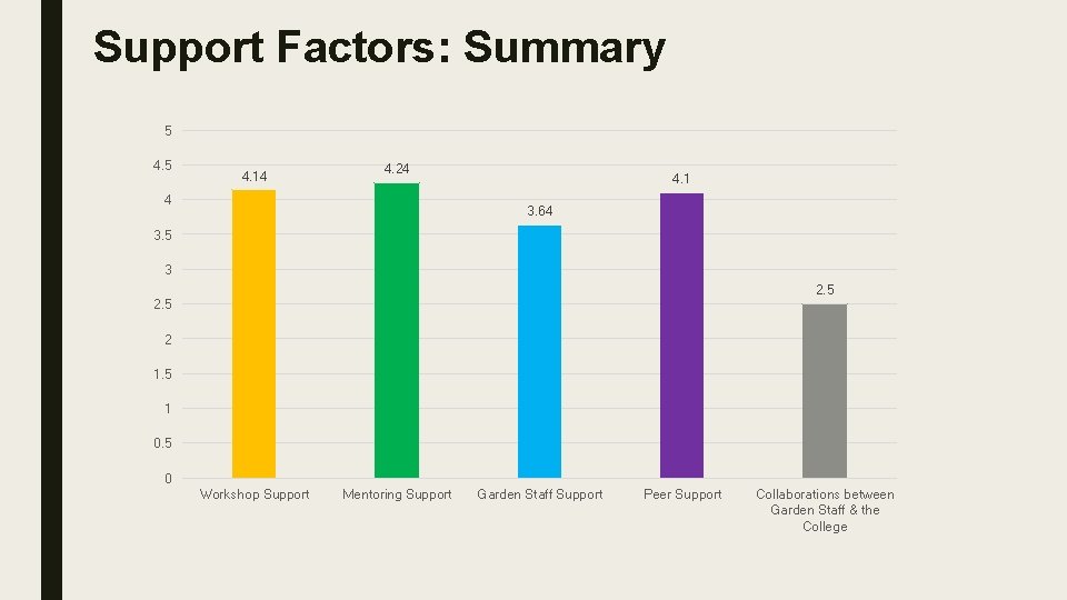  Support Factors: Summary 5 4. 14 4. 24 4 4. 1 3. 64