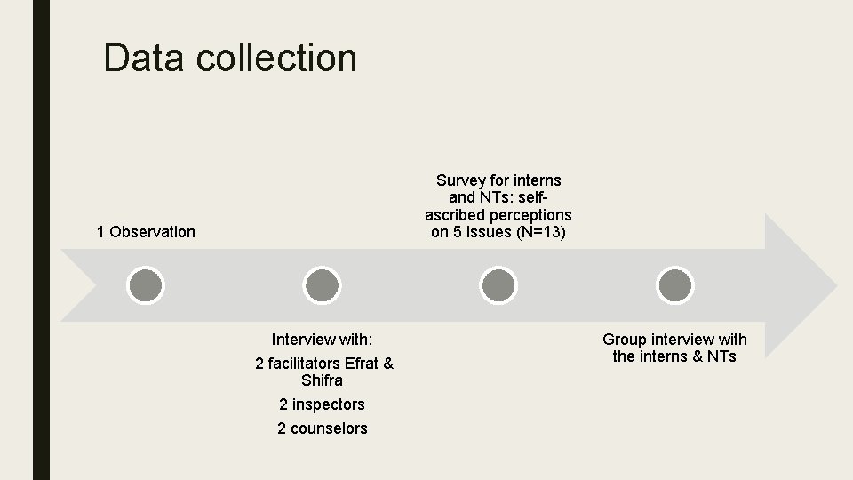 Data collection Survey for interns and NTs: selfascribed perceptions on 5 issues (N=13) 1