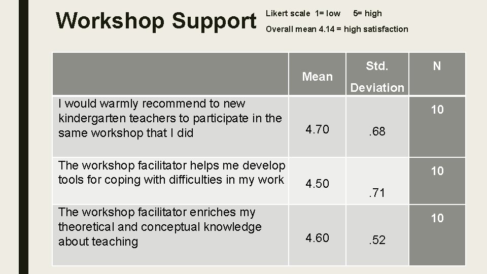 Workshop Support Likert scale 1= low 5= high Overall mean 4. 14 = high