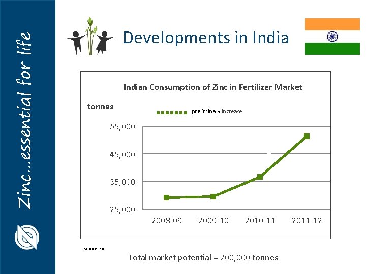 Zinc…essential for life Developments in Indian Consumption of Zinc in Fertilizer Market tonnes preliminary