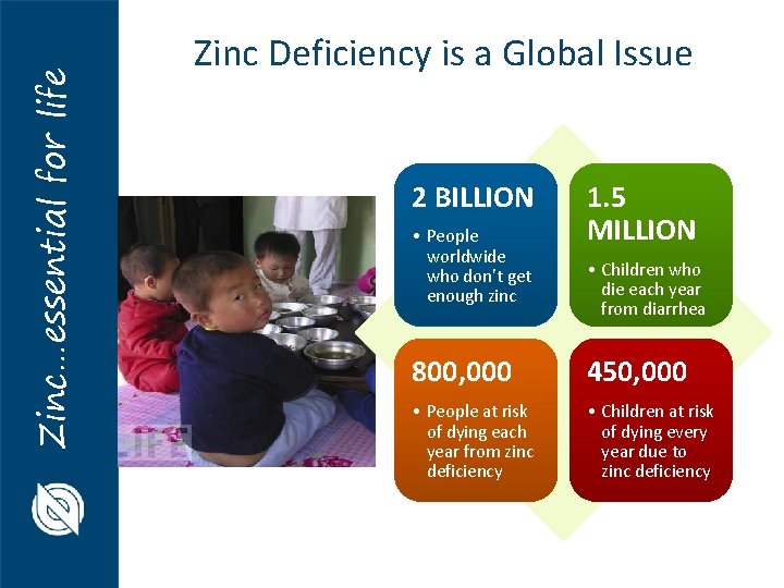 Zinc…essential for life Zinc Deficiency is a Global Issue 2 BILLION • People worldwide