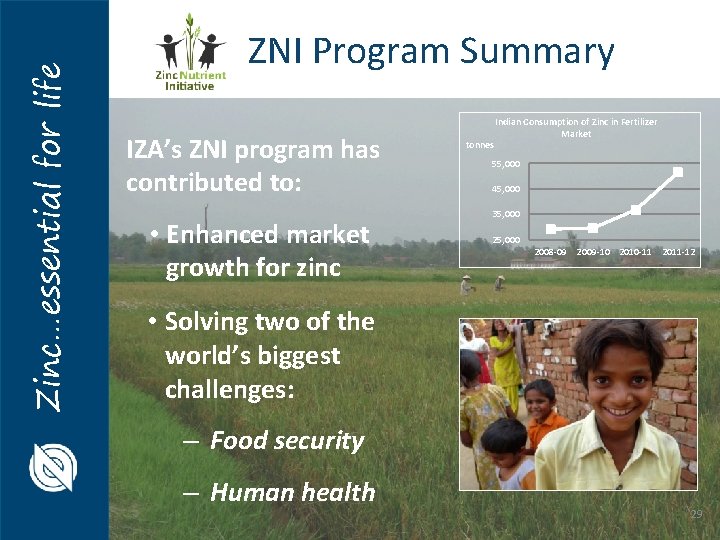 Zinc…essential for life ZNI Program Summary IZA’s ZNI program has contributed to: • Enhanced