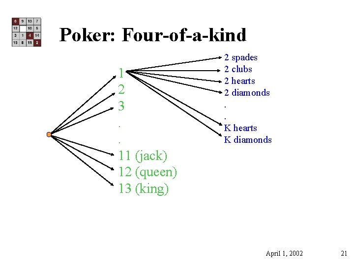 Poker: Four-of-a-kind 1 2 3. . 11 (jack) 12 (queen) 13 (king) 2 spades