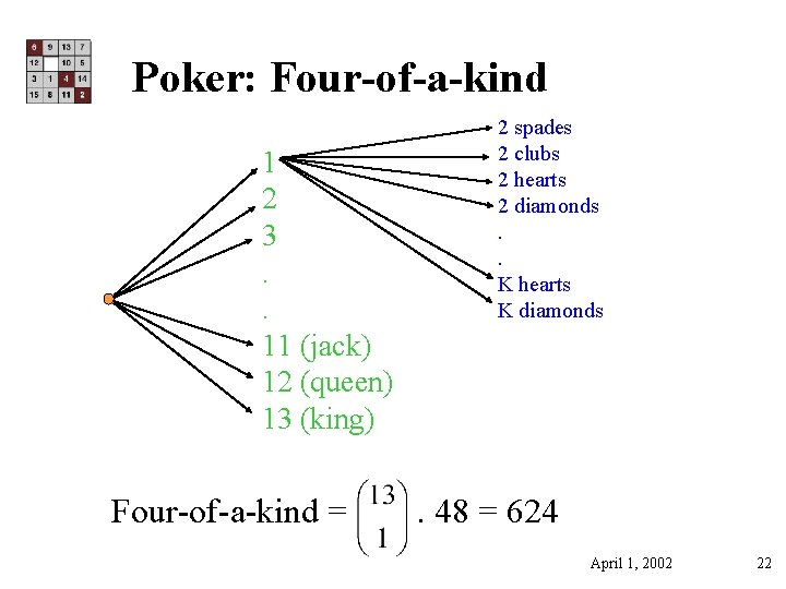 Poker: Four-of-a-kind 1 2 3. . 11 (jack) 12 (queen) 13 (king) Four-of-a-kind =