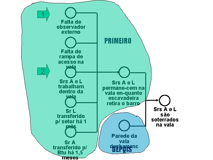 1 Falta de observador externo PRIMEIRO 2 Falta de rampa de acesso na vala