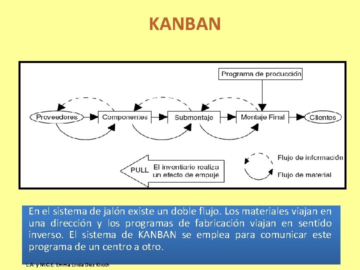 KANBAN En el sistema de jalón existe un doble flujo. Los materiales viajan en KANBAN En el sistema de jalón existe un doble flujo. Los materiales viajan en