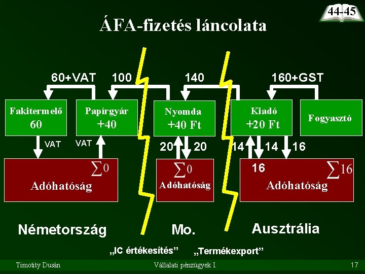 44 -45 ÁFA-fizetés láncolata 60+VAT 100 140 160+GST Fakitermelő Papírgyár Nyomda Kiadó 60 +40