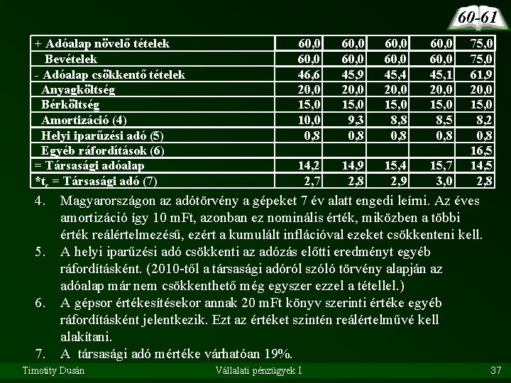 60 -61 + Adóalap növelő tételek Bevételek - Adóalap csökkentő tételek Anyagköltség Bérköltség Amortizáció