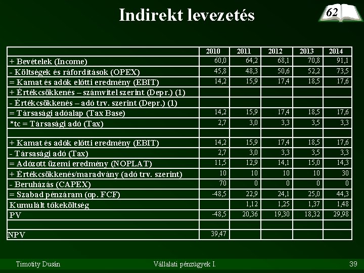 Indirekt levezetés + Bevételek (Income) - Költségek és ráfordítások (OPEX) = Kamat és adók