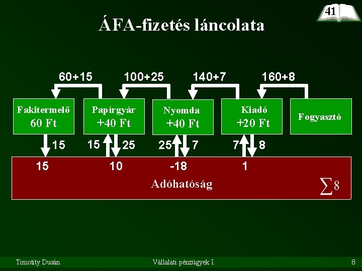 ÁFA-fizetés láncolata 60+15 100+25 140+7 160+8 Fakitermelő Papírgyár Nyomda Kiadó 60 Ft +40 Ft