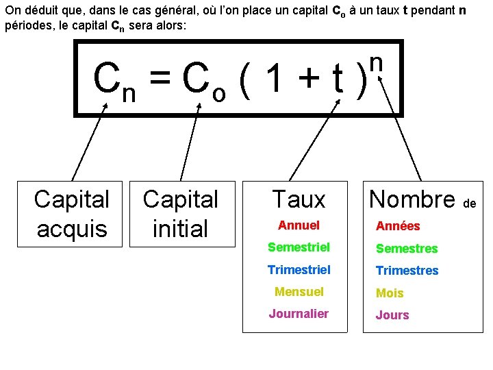 On déduit que, dans le cas général, où l’on place un capital Co à