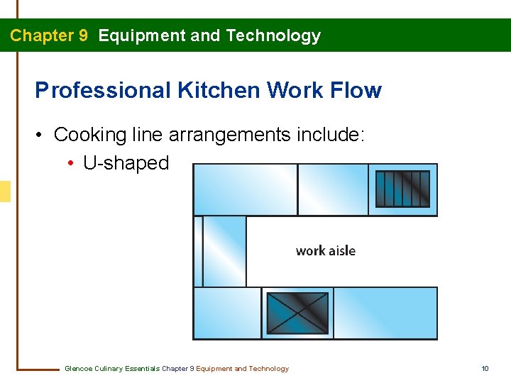 Chapter 9 Equipment and Technology Professional Kitchen Work Flow • Cooking line arrangements include: