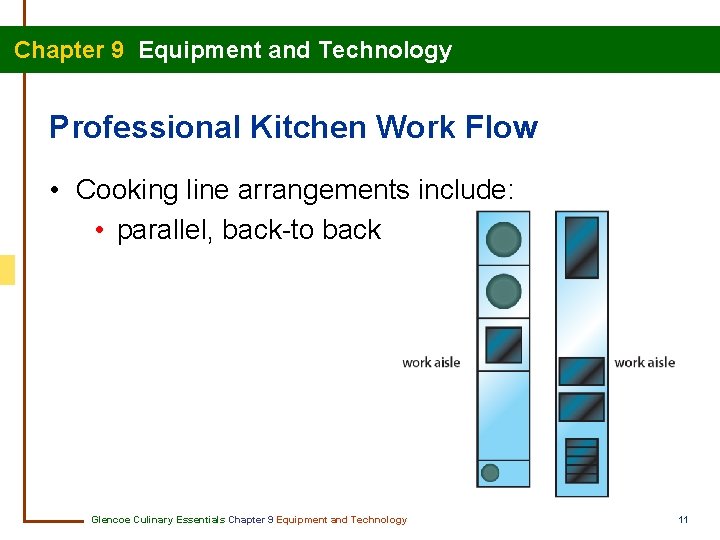 Chapter 9 Equipment and Technology Professional Kitchen Work Flow • Cooking line arrangements include: